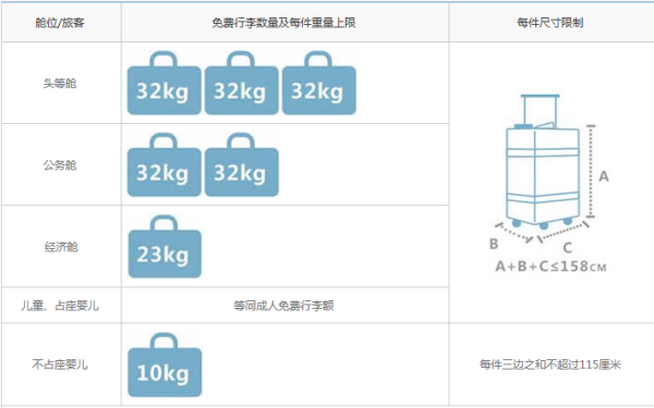 坐飞机来自的行李限重多少？