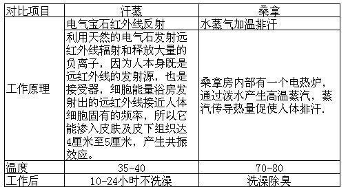 汗蒸来自房与桑拿的区别