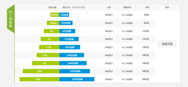 中国移动和4G套餐