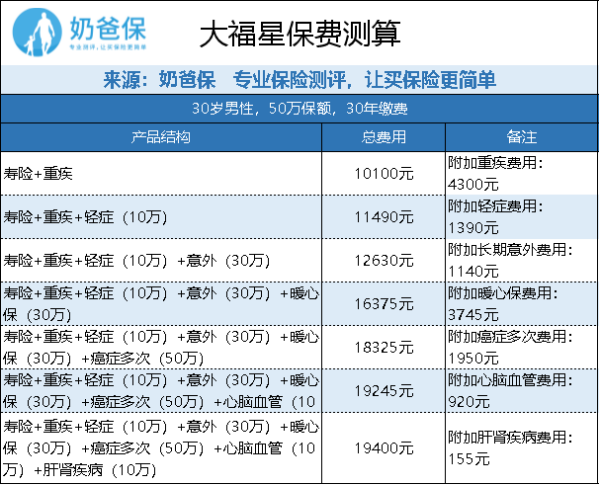 平安大福星保险怎么样？值不值得买？