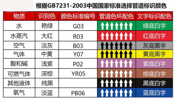 管道用眼什么颜色标识