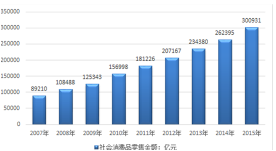 社会消费品零售总额是什么意思？