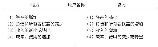 会计中的借贷是什么意思？