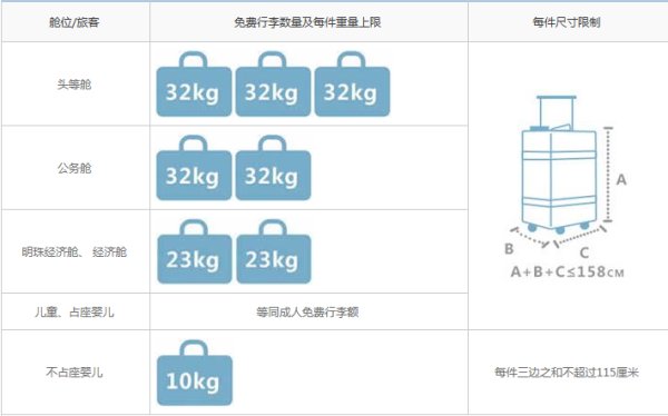 坐飞机来自的行李限重多少？