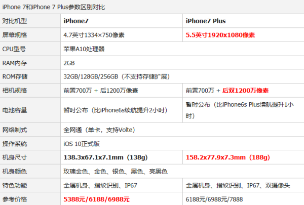 iPh来自one7和iPhone7 Plus有什么区别