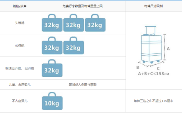 坐飞机来自的行李限重多少？