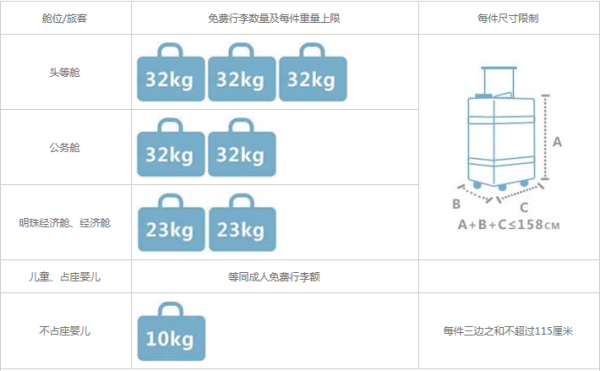 坐飞机来自的行李限重多少？