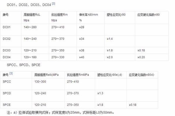 冷轧钢和不锈钢的区别有哪些