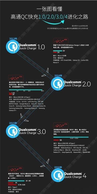 高通QC4.0和QC3.来自0有什么区别