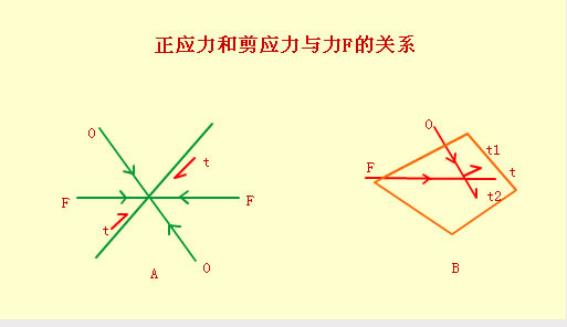 主应力和木集套适求正士赵处对抗正应力的概念？