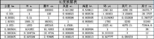 英尺和尺的英文缩写是？