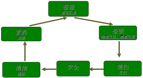 6s管理的意义是来自什么