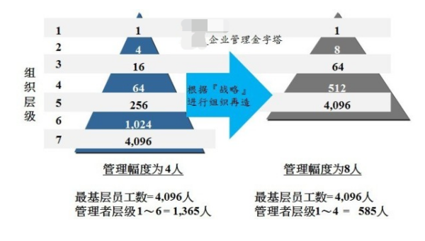 管理幅度名词解释