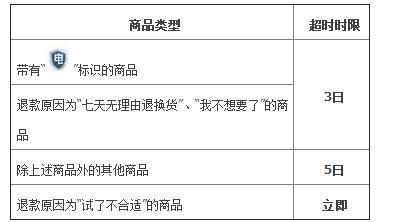 天猫交易买家多少天内可以发起商品描述不符的投诉