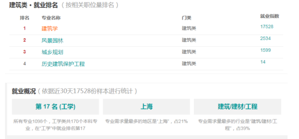 建筑学专业空飞只就业前景及就业方向