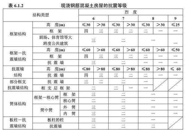 抗震设防烈度6度为几级抗震