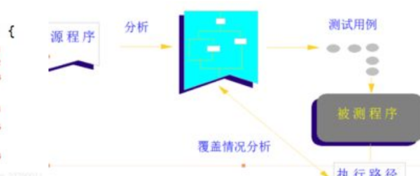 程序测试中可以来自精心设计测试用例进行什么或者什么