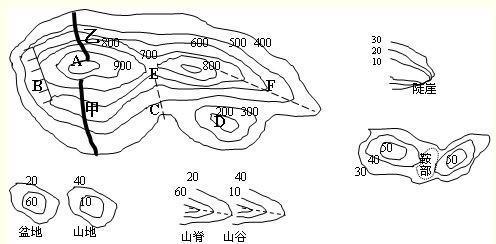 怎样区分山脊和山谷？最好有图