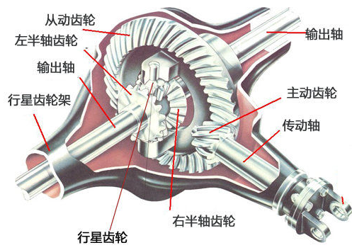 差速器的境女北元火杀作用