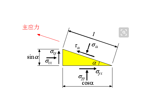 主应力和木集套适求正士赵处对抗正应力的概念？