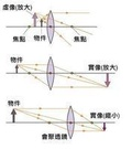 放大镜的原理是什么呢？