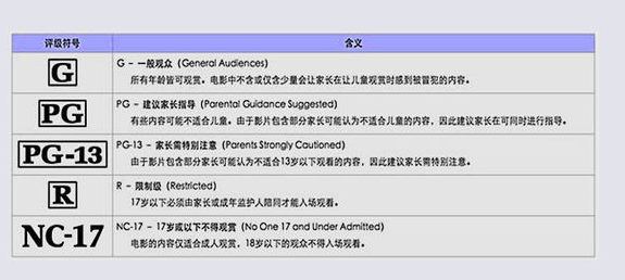 Rating: R或NC-17什么意思？还有什么等级？