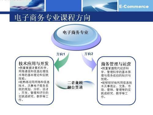 电子商务专业考研适合考哪个方向