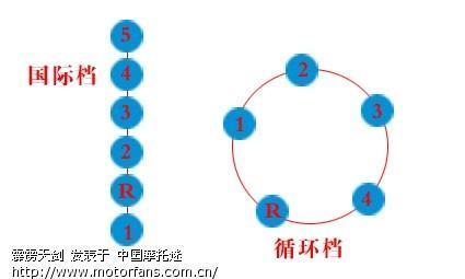 摩托车五档往复式是什么意思