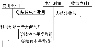 会计利润的计算公式是什么？