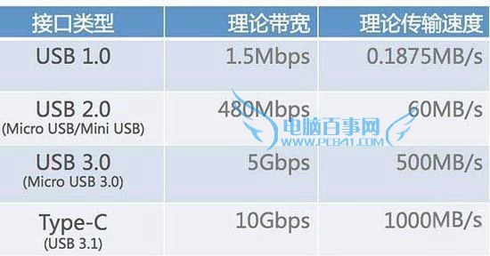 USB-C是类话谓解林附继触欢什么接口 USB-C和USB有什么区别？