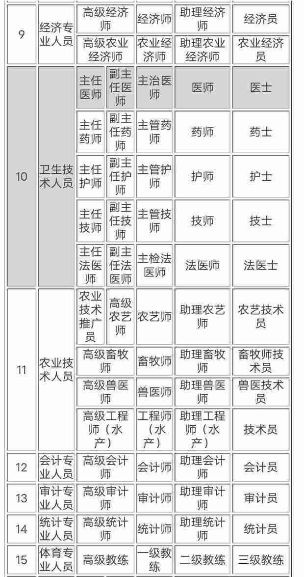 中级以上专业技术职称有哪些