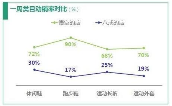 动销率是什么意思？