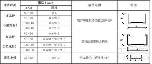 75系列的轻钢龙骨都有什么规格的？