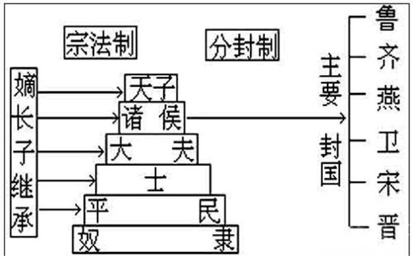 分封制的作用、意义、影响、