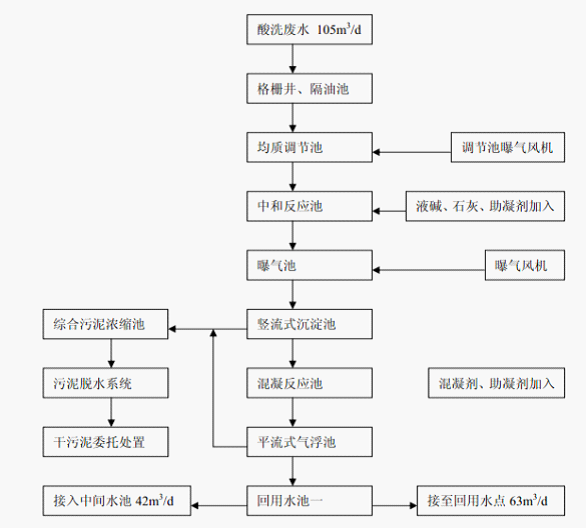 酸洗工艺的工艺流县封为海香规核座往定程