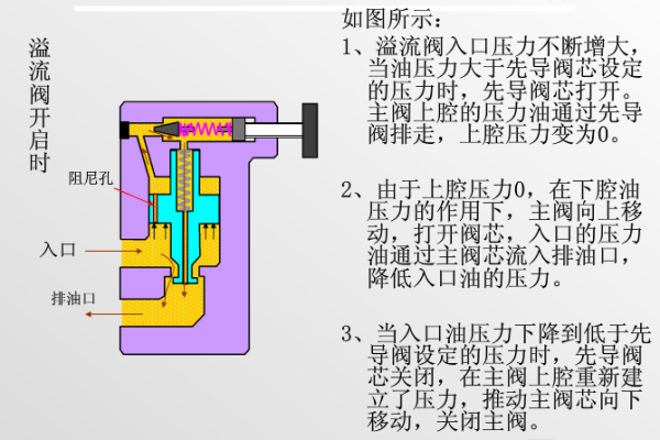 溢流阀的工作原理和作用