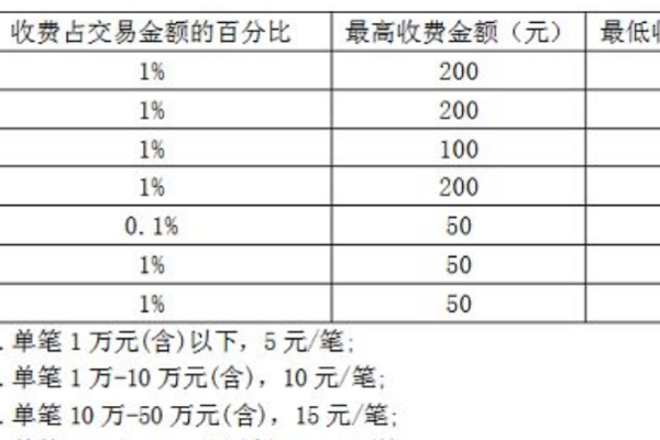 手机银行跨行转账多少收手续费？