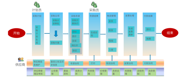 求大润发供应商B2b系统