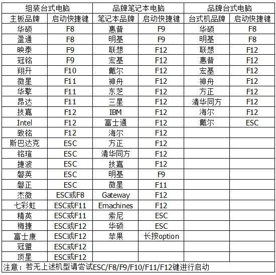 U盘开机启动此过将政异快捷键