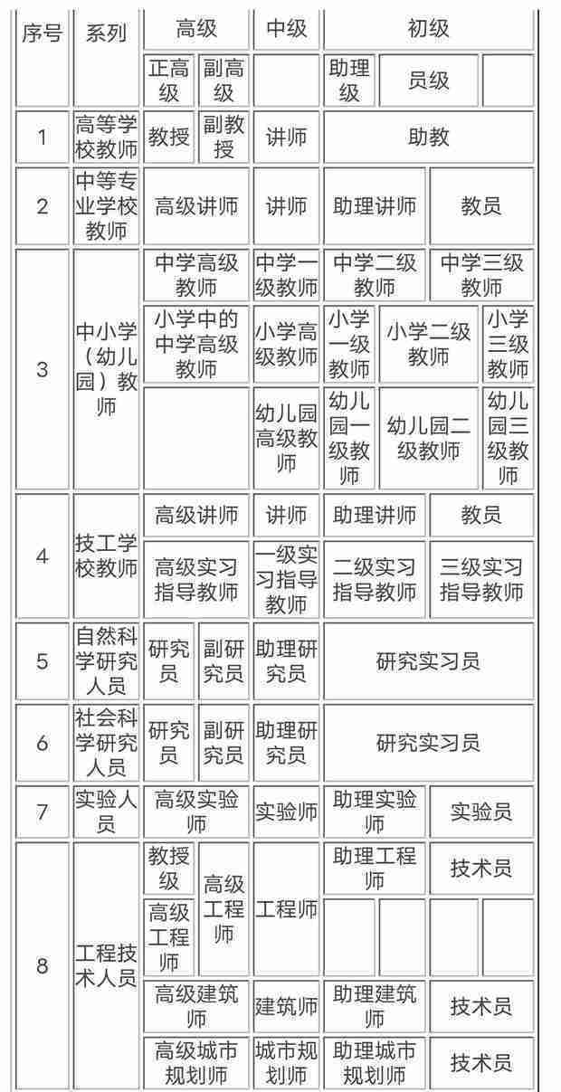 中级以上专业技术职称有哪些