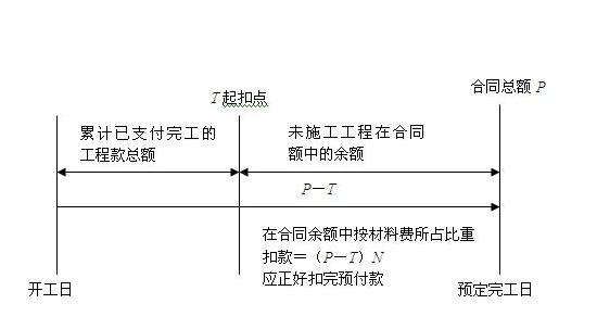 预付款抵扣和起扣点的含义是什么？  请解释的通俗一点。