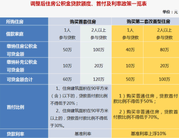 上海公积金贷款能来自贷多少