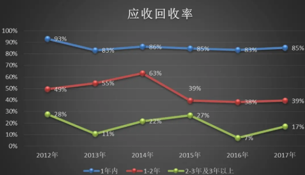 回收率的计算公式是什么？