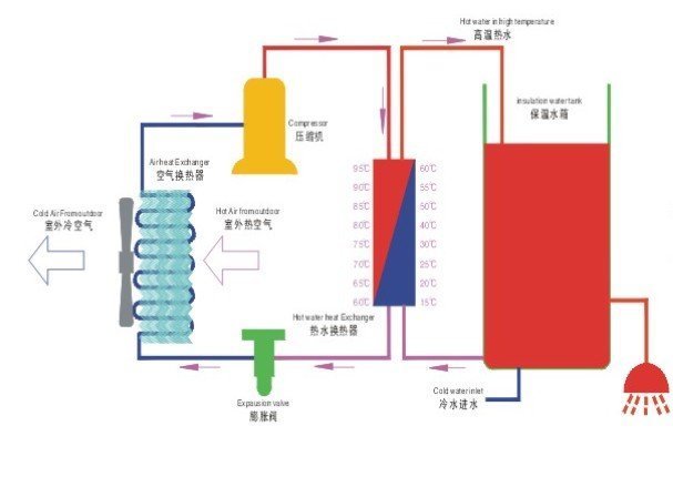 空气能热水器是什么工作原理？