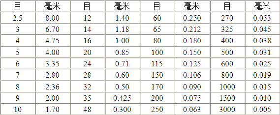 目数与毫米对照表