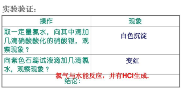 氯气的化学性来自质是什么?