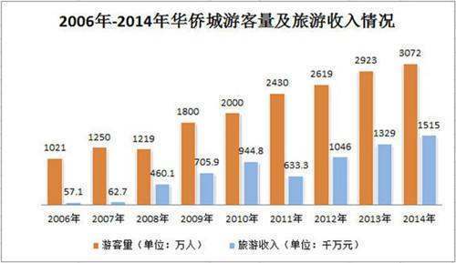 营业收入包括哪些?