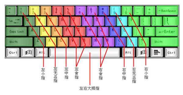 怎么学会不用看电脑键盘打字快？