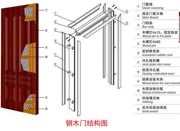 钢木门是什么材七杀虽阿终义留棉应脱富质