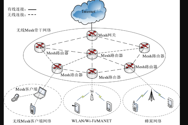 什么叫MESH组网